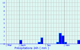 Graphique des précipitations prvues pour Saint-Agnant-de-Versillat