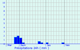 Graphique des précipitations prvues pour Arronville