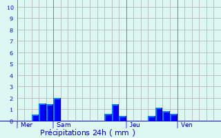 Graphique des précipitations prvues pour Saint-Hilaire-les-Places