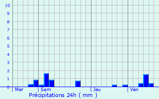 Graphique des précipitations prvues pour Emerange