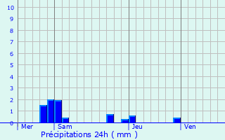 Graphique des précipitations prvues pour Boissy-l