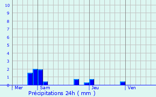 Graphique des précipitations prvues pour Courcelles-sur-Viosne
