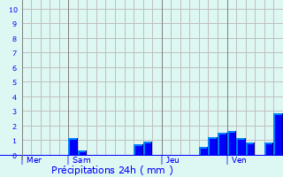 Graphique des précipitations prvues pour Chartres