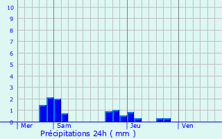 Graphique des précipitations prvues pour Bthemont-la-Fort