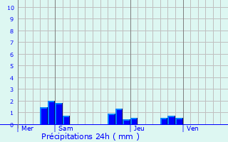 Graphique des précipitations prvues pour Villaines-sous-Bois