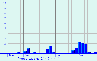 Graphique des précipitations prvues pour Rignieux-le-Franc