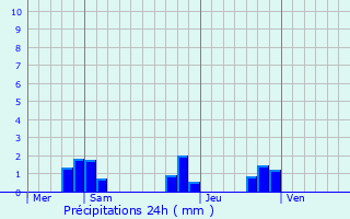 Graphique des précipitations prvues pour Saint-Witz