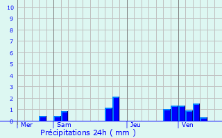 Graphique des précipitations prvues pour Saint-Andr-le-Bouchoux