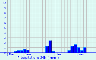 Graphique des précipitations prvues pour L