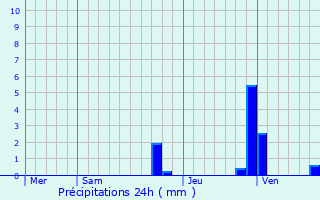 Graphique des précipitations prvues pour Allons