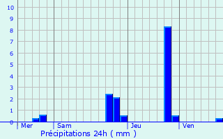 Graphique des précipitations prvues pour Anglars-Saint-Flix