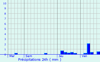 Graphique des précipitations prvues pour Avillers-Sainte-Croix