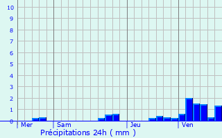 Graphique des précipitations prvues pour Villotte-sur-Aire