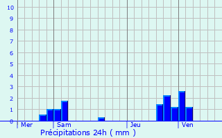 Graphique des précipitations prvues pour Colombey-les-deux-glises