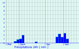 Graphique des précipitations prvues pour Vignory