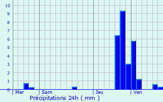 Graphique des précipitations prvues pour Reichstett