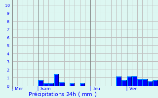 Graphique des précipitations prvues pour Grmvillers