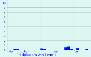 Graphique des précipitations prvues pour Folschviller