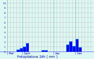Graphique des précipitations prvues pour Charmes-la-Grande
