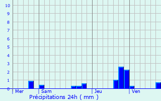 Graphique des précipitations prvues pour Saint-Martial-le-Mont