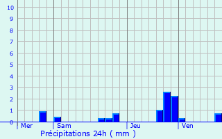 Graphique des précipitations prvues pour Lavaveix-les-Mines