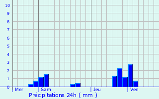 Graphique des précipitations prvues pour Doulevant-le-Petit