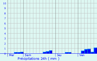 Graphique des précipitations prvues pour Fresnes-au-Mont