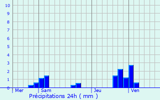 Graphique des précipitations prvues pour Valleret
