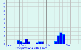 Graphique des précipitations prvues pour Suc-et-Sentenac