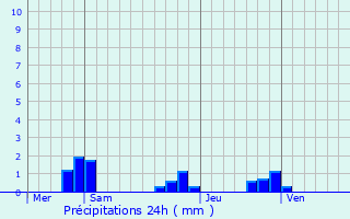 Graphique des précipitations prvues pour Cognac-la-Fort