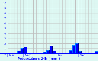 Graphique des précipitations prvues pour Droux