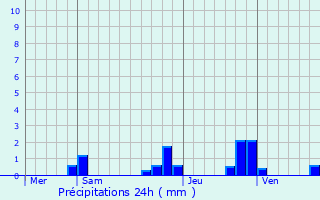 Graphique des précipitations prvues pour Saint-Lger-Magnazeix