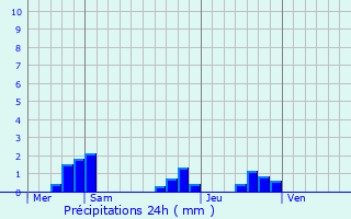 Graphique des précipitations prvues pour Bussire-Galant