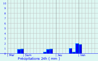 Graphique des précipitations prvues pour Pouill