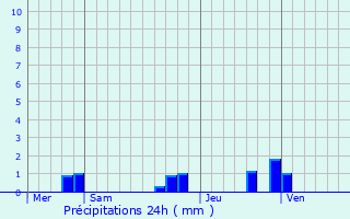 Graphique des précipitations prvues pour Dienn