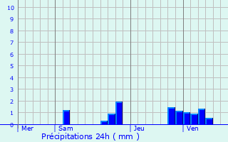 Graphique des précipitations prvues pour Buellas