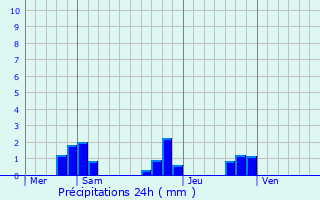 Graphique des précipitations prvues pour Roissy-en-France