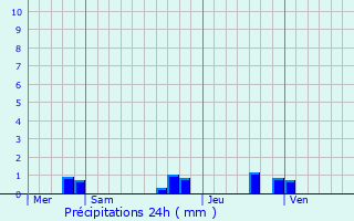 Graphique des précipitations prvues pour Smarves