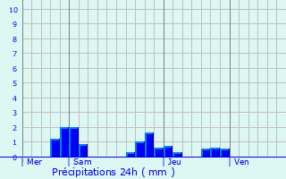 Graphique des précipitations prvues pour Groslay