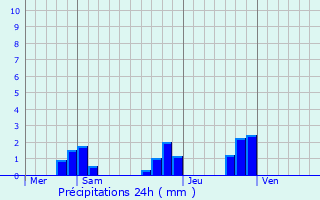 Graphique des précipitations prvues pour Marchmoret
