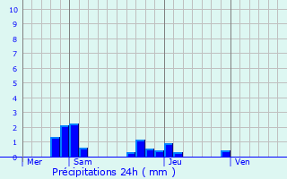 Graphique des précipitations prvues pour Achres