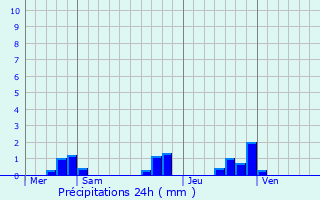 Graphique des précipitations prvues pour Saint-Martin-l