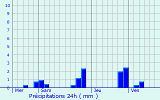 Graphique des précipitations prvues pour Chevroux