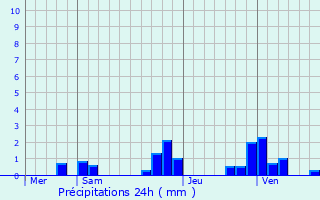 Graphique des précipitations prvues pour Civrieux