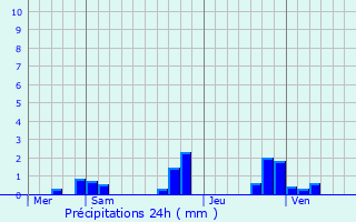 Graphique des précipitations prvues pour Pont-de-Veyle