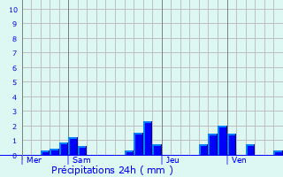 Graphique des précipitations prvues pour Gureins