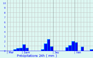 Graphique des précipitations prvues pour Lurcy