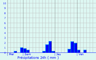 Graphique des précipitations prvues pour Cormoranche-sur-Sane