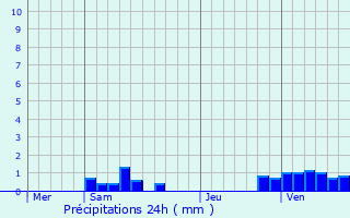 Graphique des précipitations prvues pour Auchy-la-Montagne