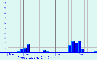 Graphique des précipitations prvues pour Doulaincourt-Saucourt